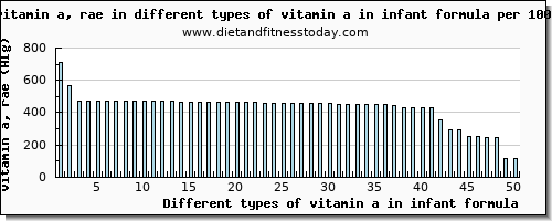 vitamin a in infant formula vitamin a, rae per 100g